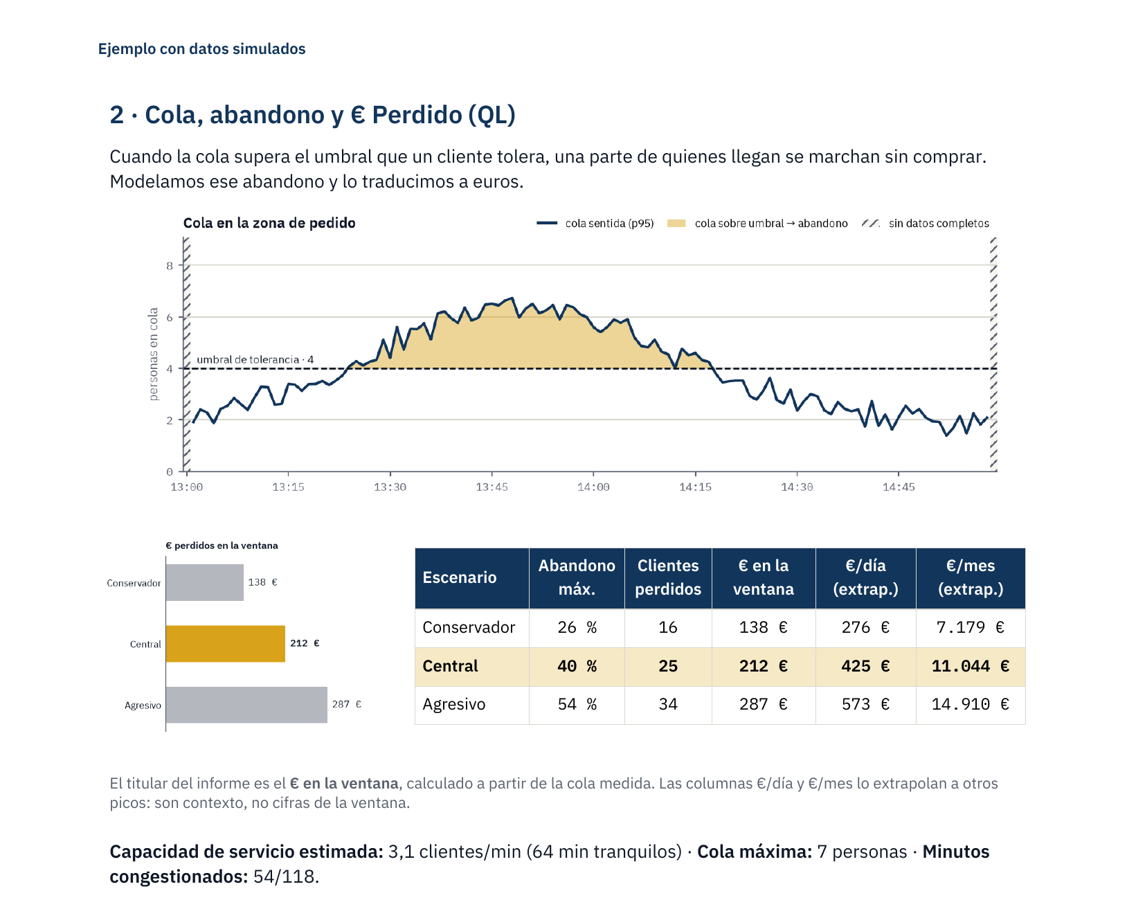 Página de la cola en un informe de ejemplo: gráfica de la cola minuto a minuto con el tramo por encima del umbral de tolerancia sombreado, y tabla de euros perdidos en tres escenarios.